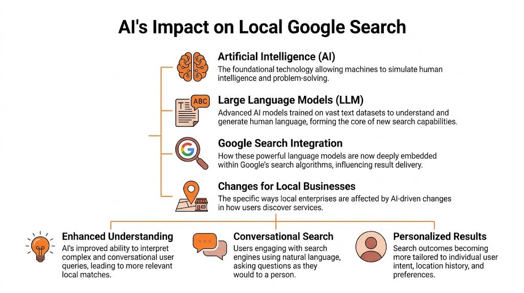 A flowchart explaining how artificial intelligence and large language models are transforming local Google search results.