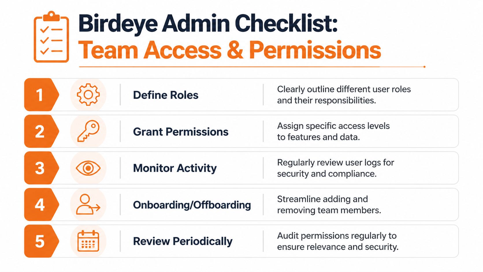 A Birdeye admin checklist graphic illustrating five essential steps for managing team access and user permissions.