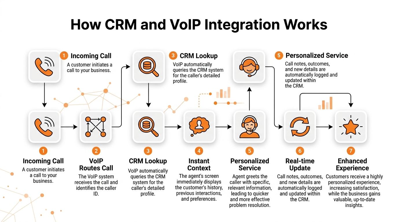 A diagram illustrating the seven-step process of integrating CRM systems with VoIP for better customer service.