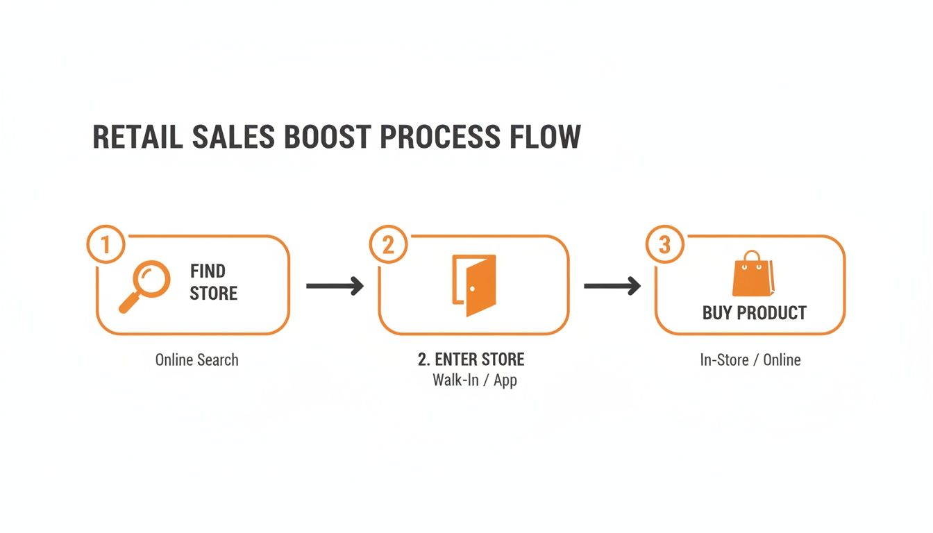 Diagram illustrating a three-step retail sales boost process: find store, enter store, buy product.