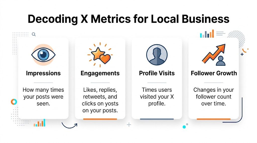 An infographic titled Decoding X Metrics for Local Business explaining impressions, engagements, profile visits, and follower growth.