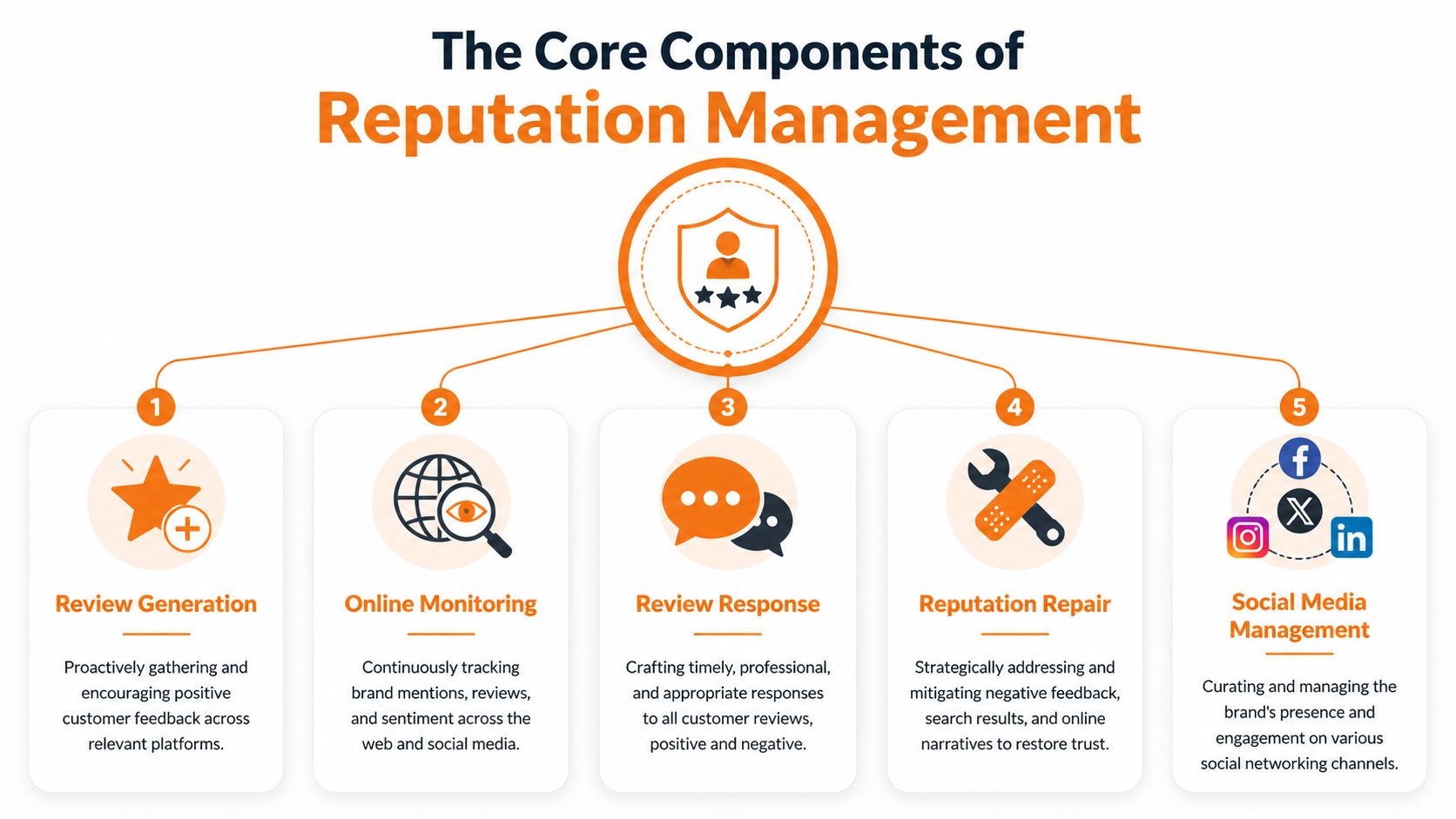 A diagram illustrating the five core components of reputation management: review generation, monitoring, response, repair, and social media.