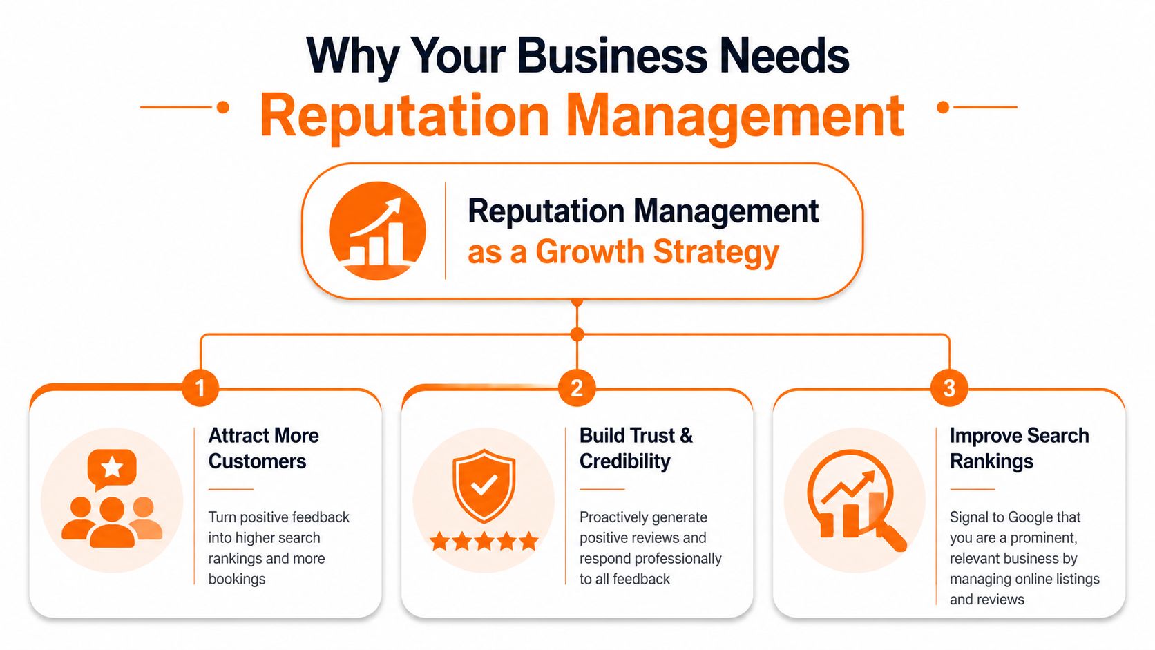 An infographic detailing why business reputation management is an effective growth strategy for attracting customers and rankings.