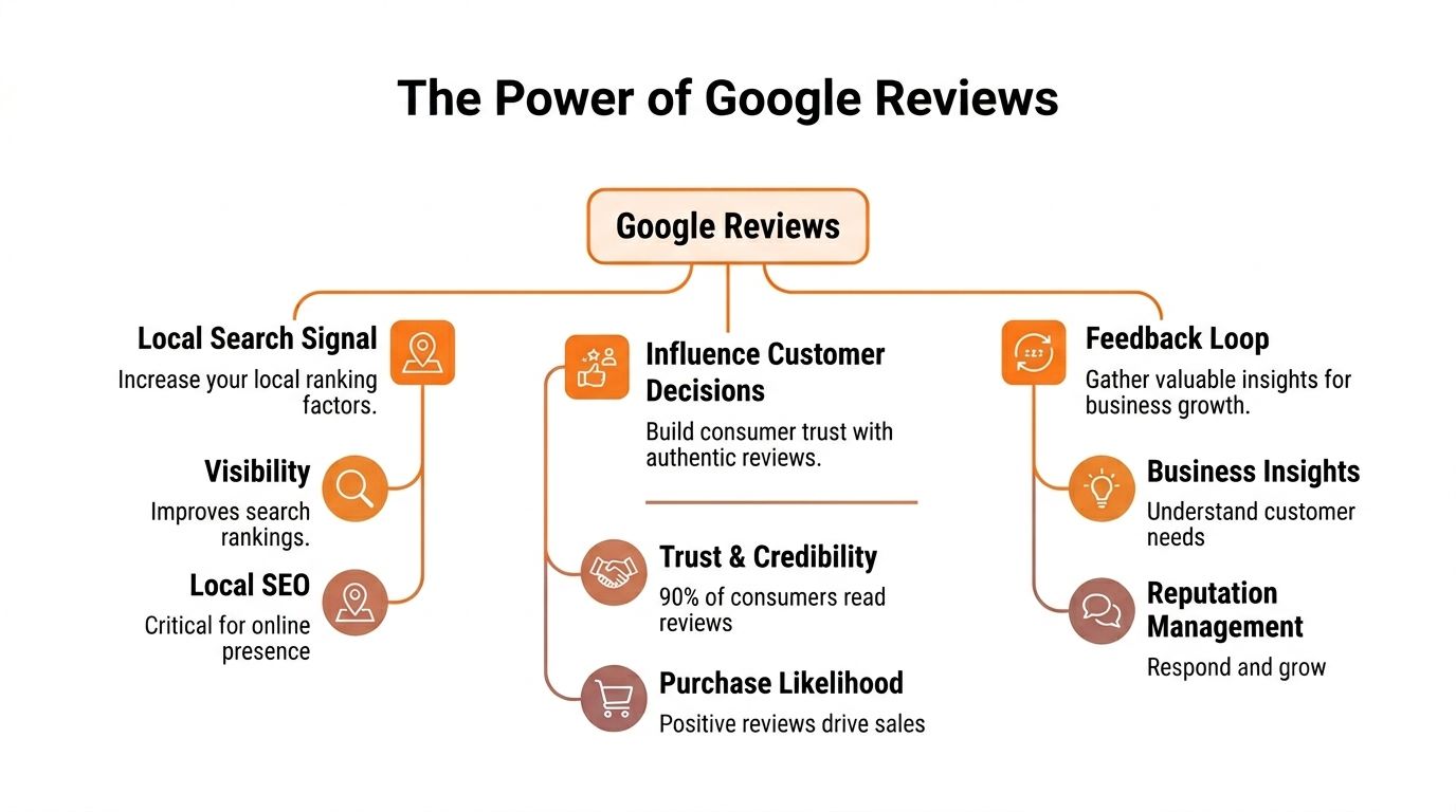 A diagram illustrating the benefits of Google Reviews, including local search ranking, customer influence, and feedback insights.