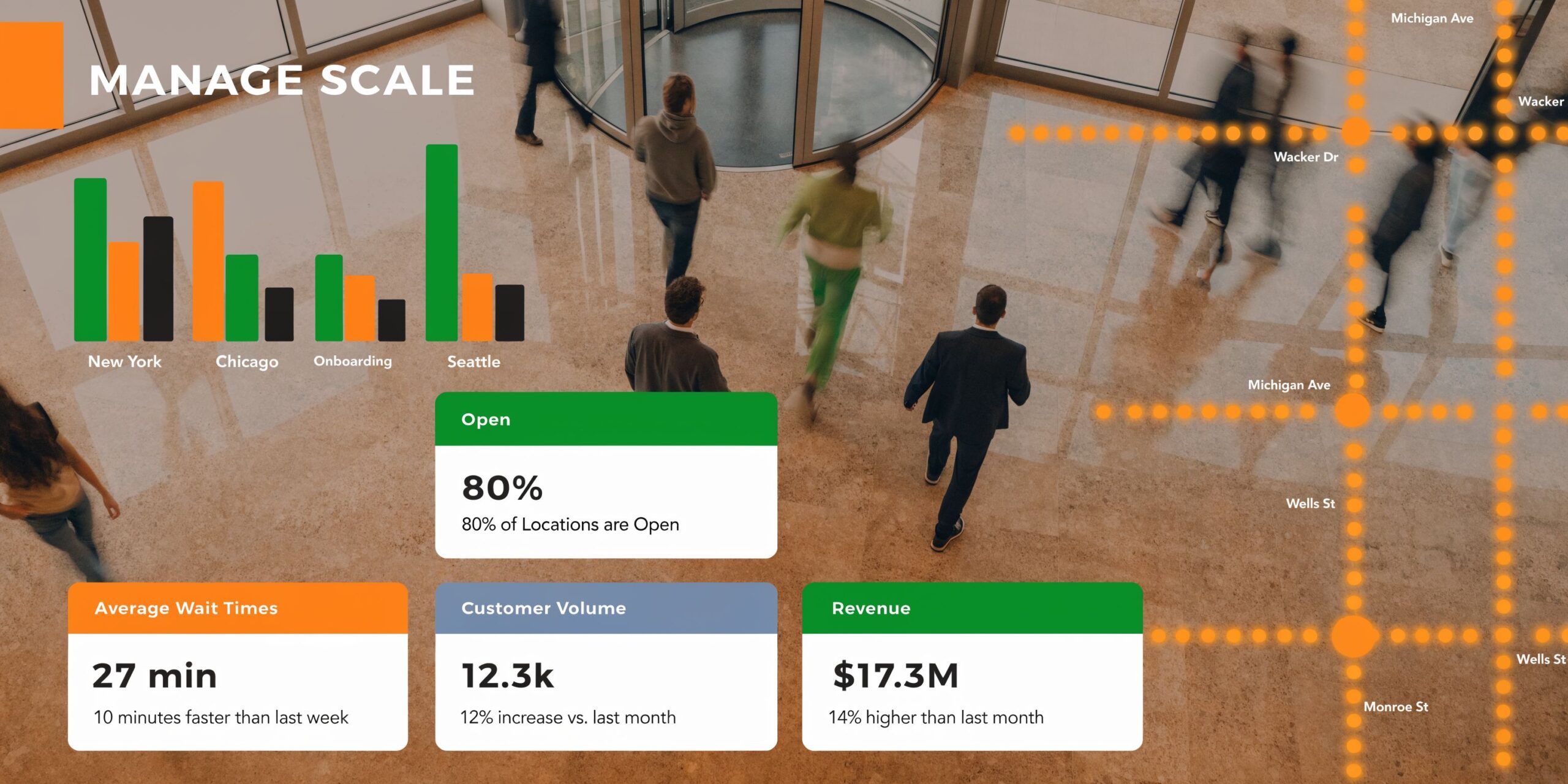 A digital dashboard showing business performance metrics, including wait times, customer volume, and revenue data visualizations.