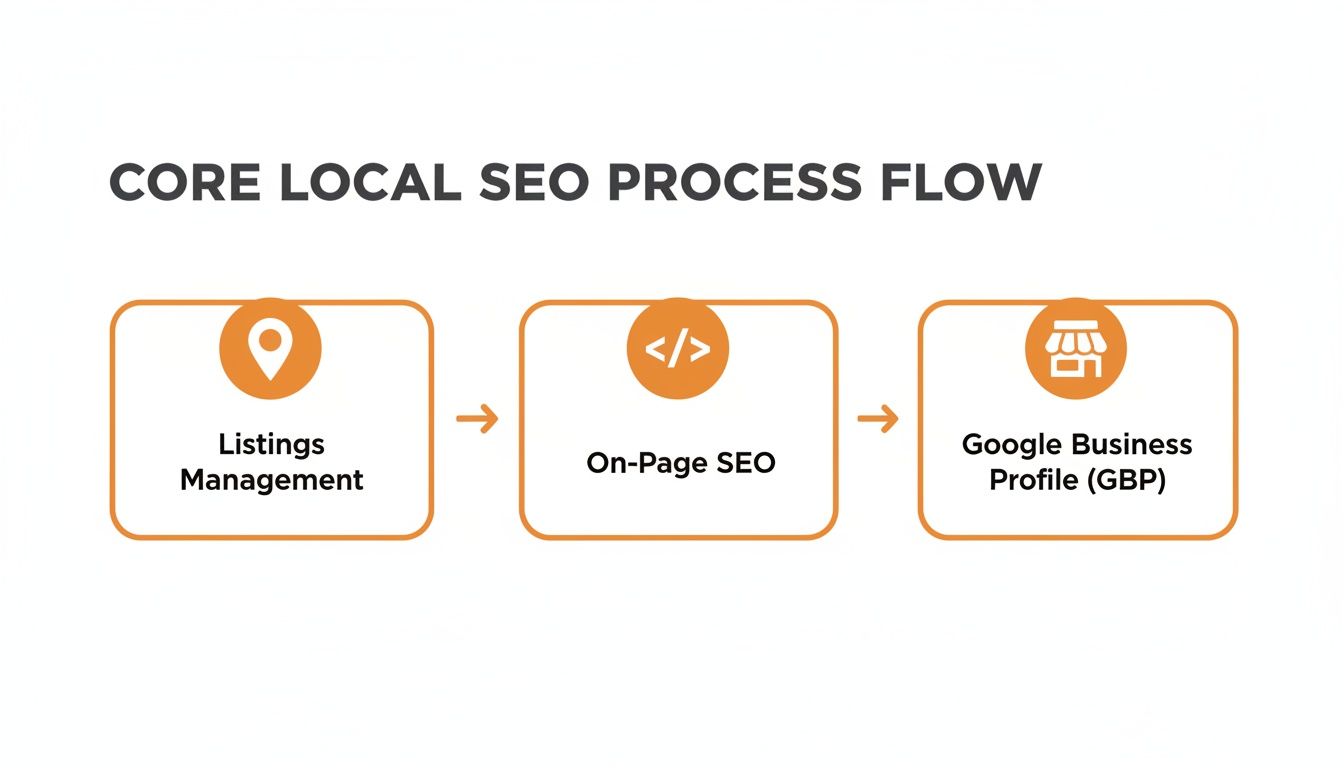Flowchart illustrating the core local SEO process steps: Listings Management, On-Page SEO, and Google Business Profile.