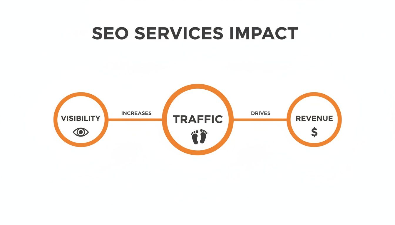 Infographic illustrating the SEO services impact: increased visibility leads to more traffic, driving revenue.