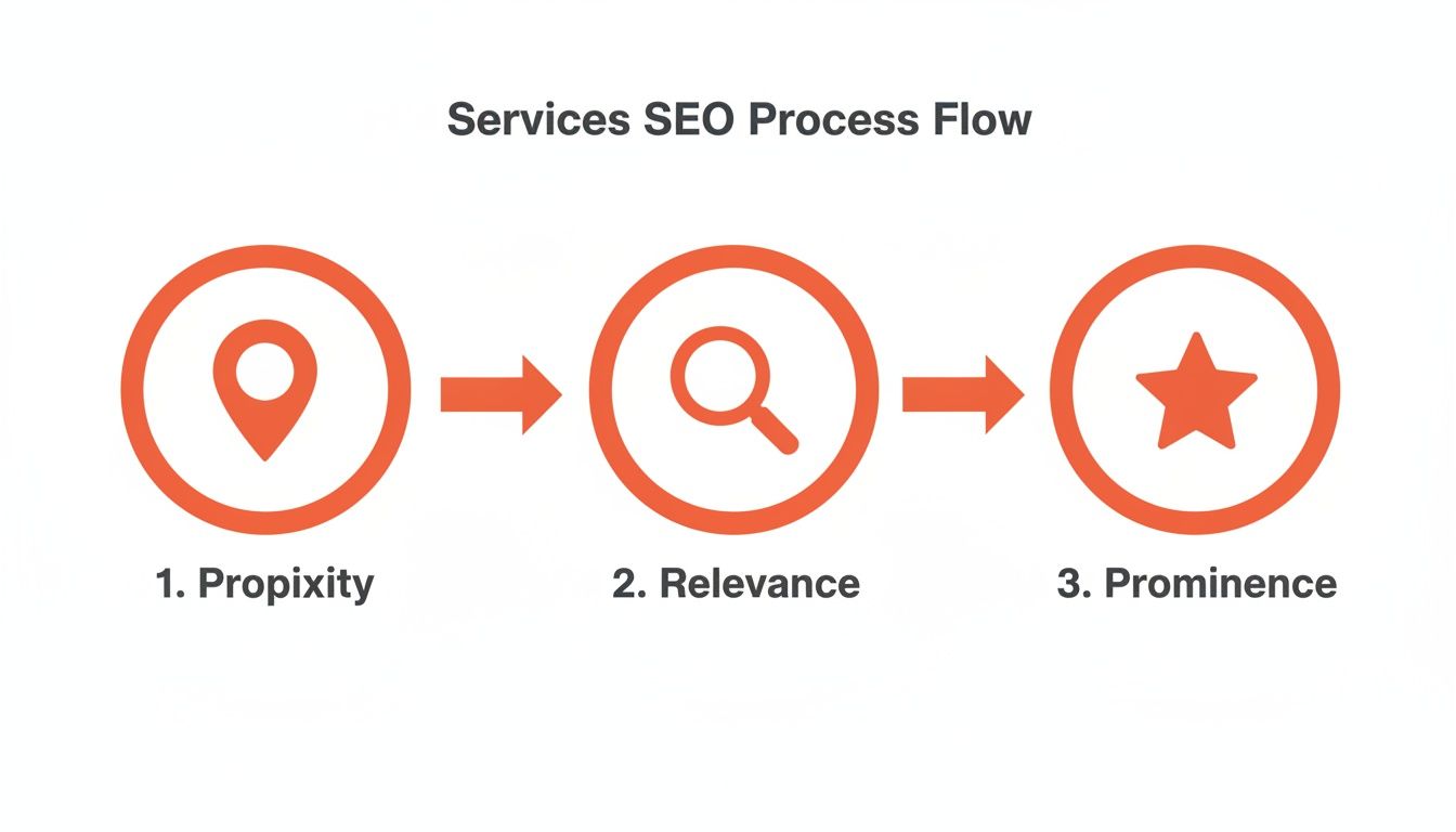 A services SEO process flow diagram illustrating three key steps: Proximity, Relevance, and Prominence, with icons.