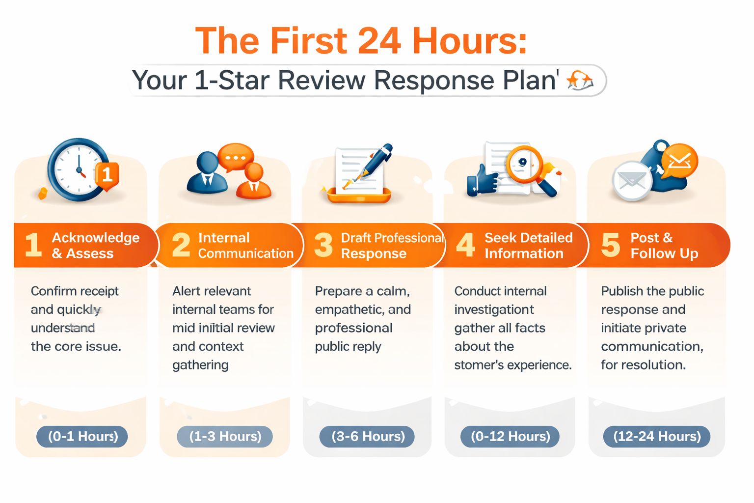 A 5-step infographic plan for responding to 1-star reviews within the first 24 hours of receiving.