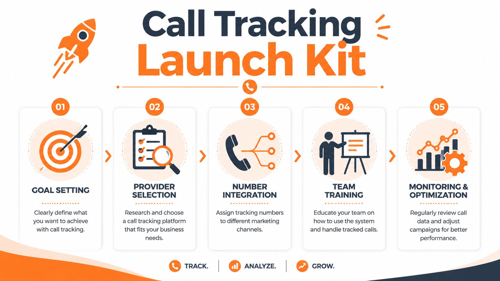 A five-step infographic titled Call Tracking Launch Kit showing the process from goal setting to optimization.