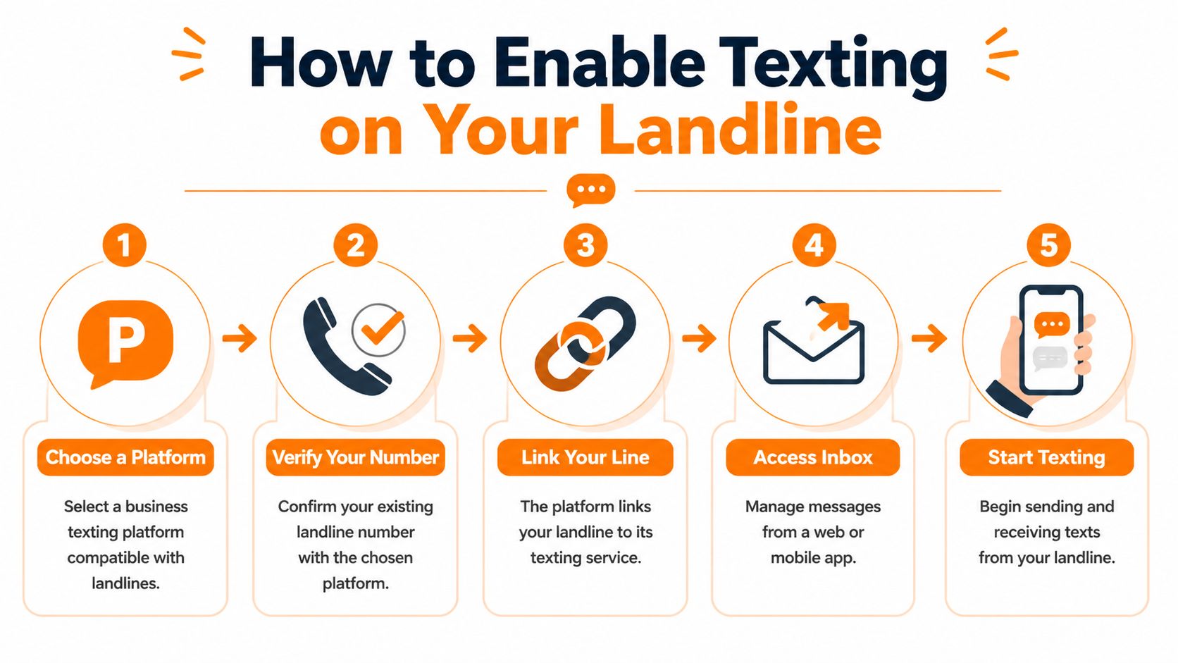 A five-step infographic showing how to enable texting on your existing business landline phone number.