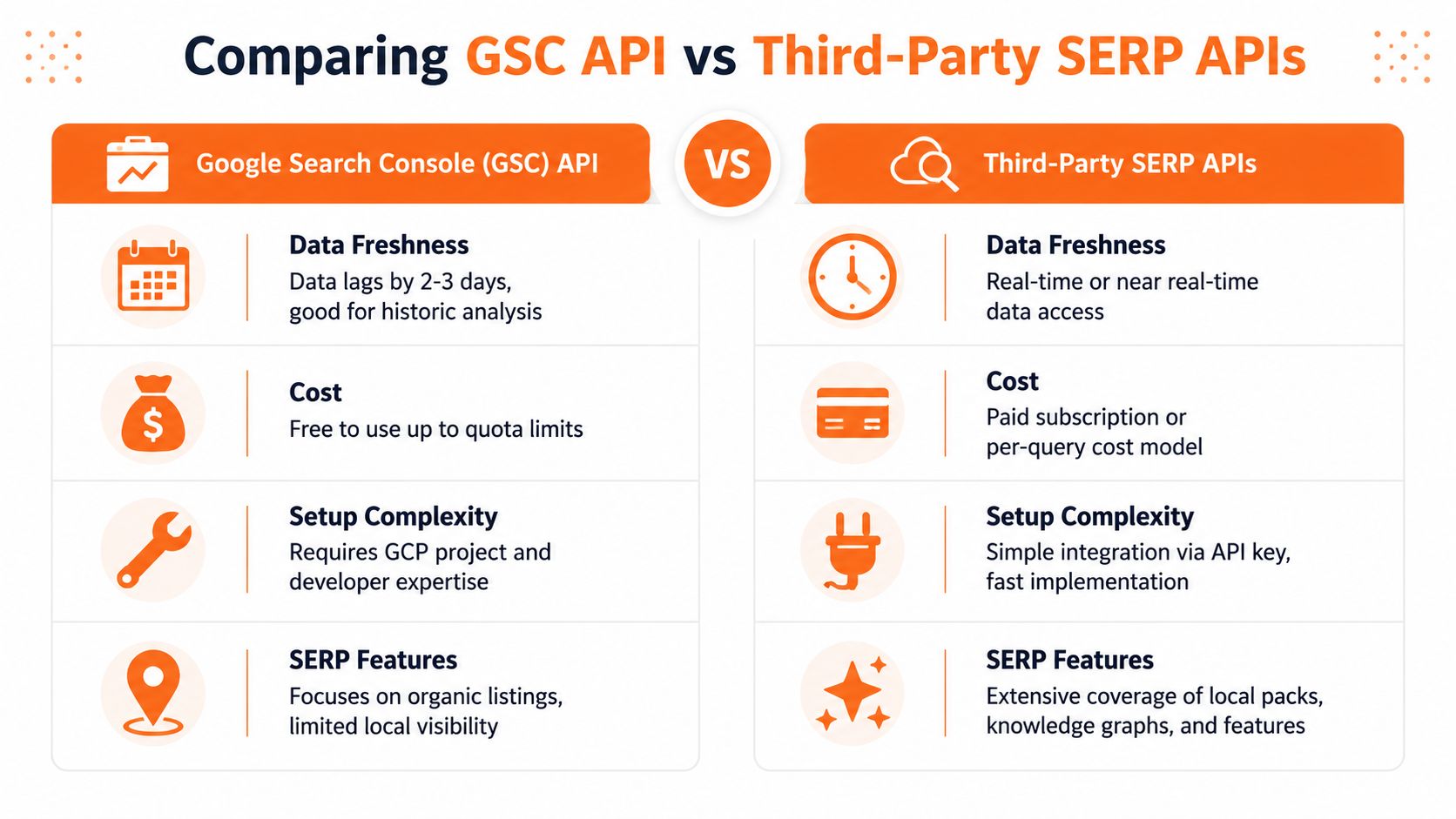 A comparison chart showing differences between Google Search Console API and third-party SERP APIs for data analysis.