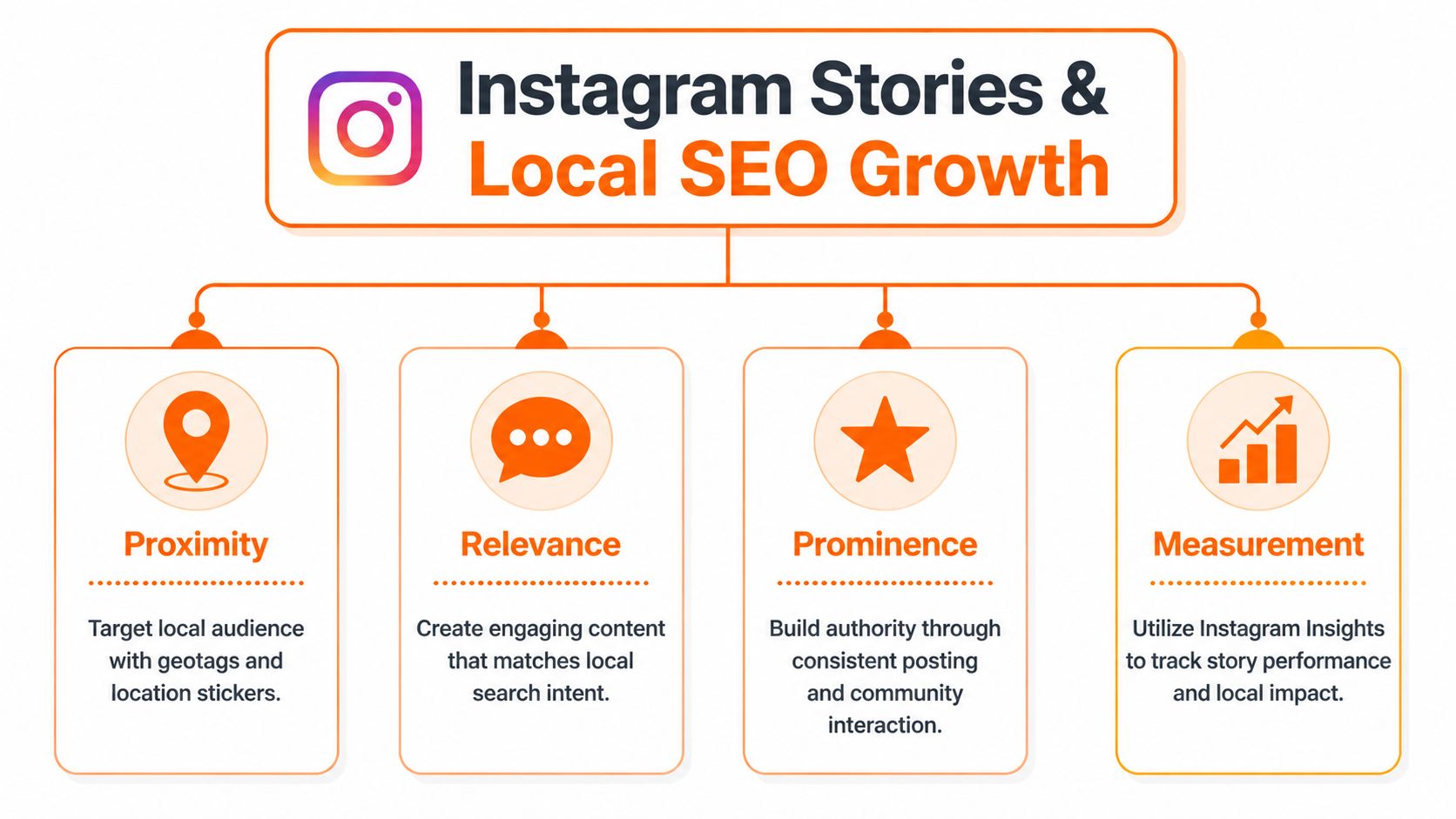 An infographic showing four pillars of Instagram Stories and local SEO growth: proximity, relevance, prominence, and measurement.