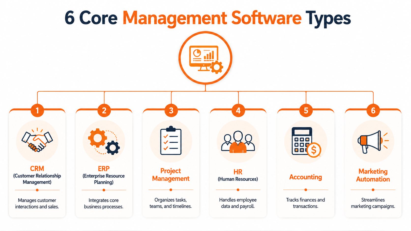 A diagram displaying six core types of management software including CRM, ERP, project management, HR, accounting, and marketing.
