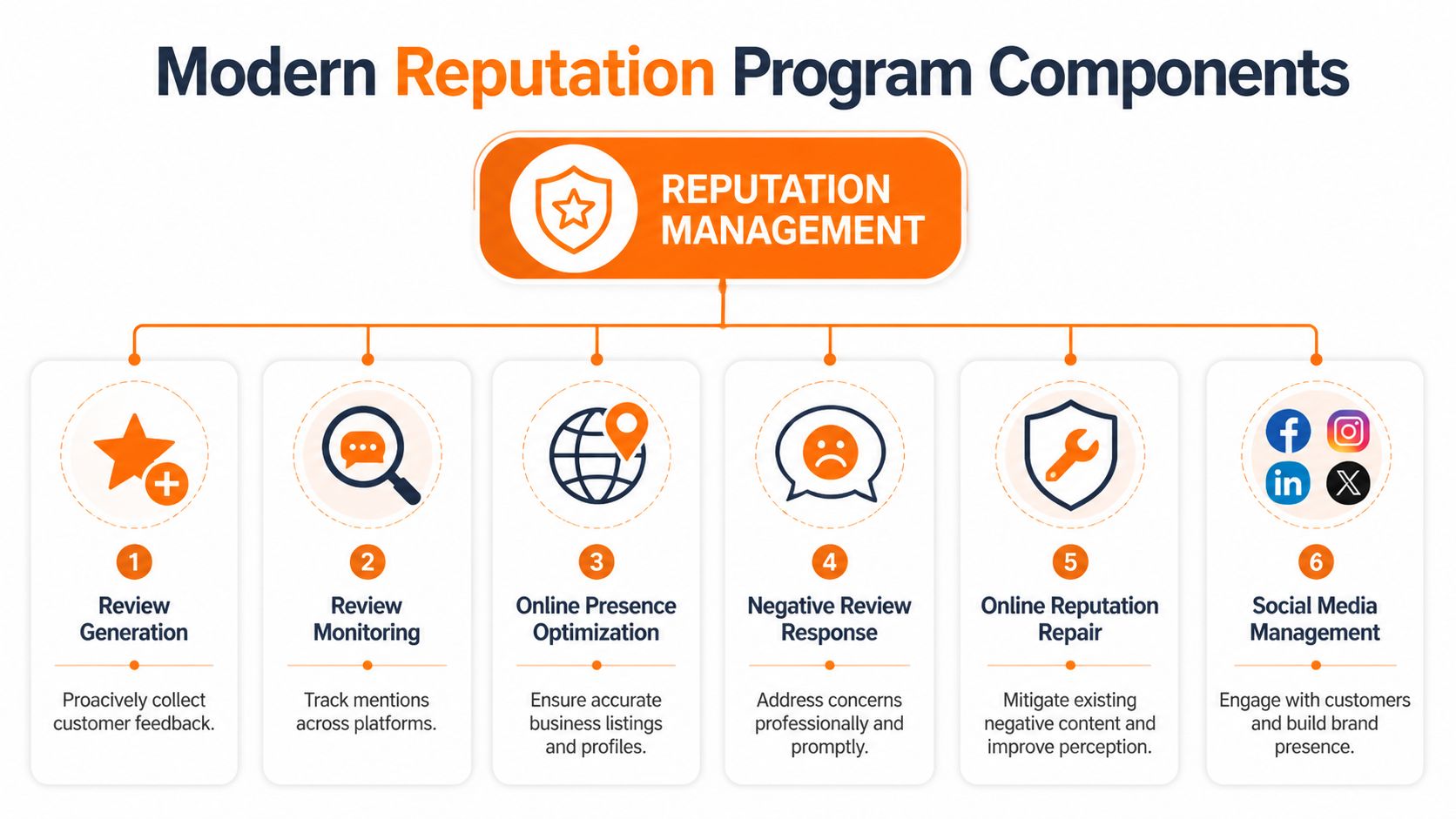 A diagram outlining the six key components of a modern reputation management program for businesses.