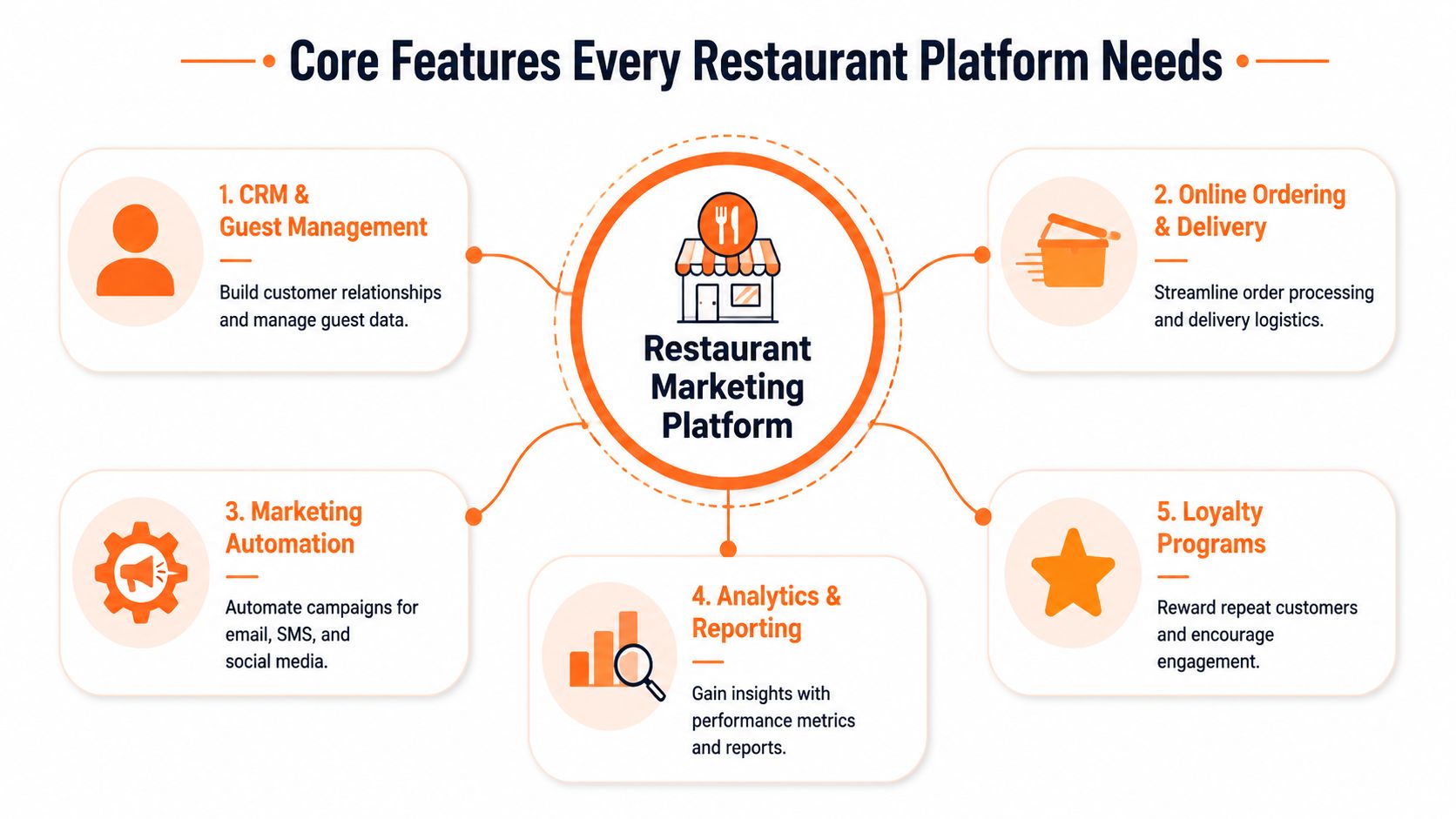 A diagram illustrating five core features essential for an effective restaurant marketing platform in a professional layout.