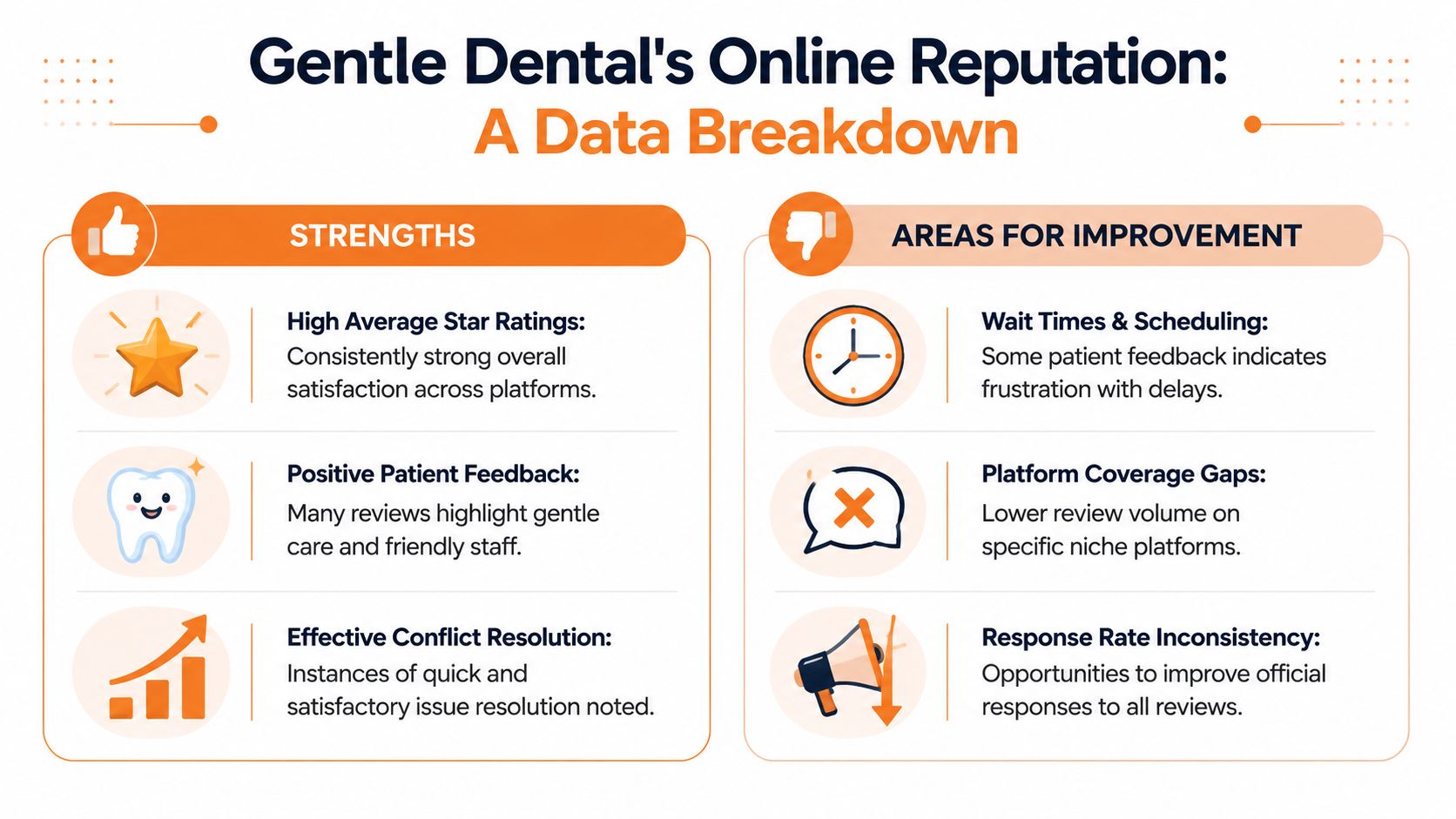 An infographic titled Gentle Dental's Online Reputation displaying a summary of strengths and areas for improvement.