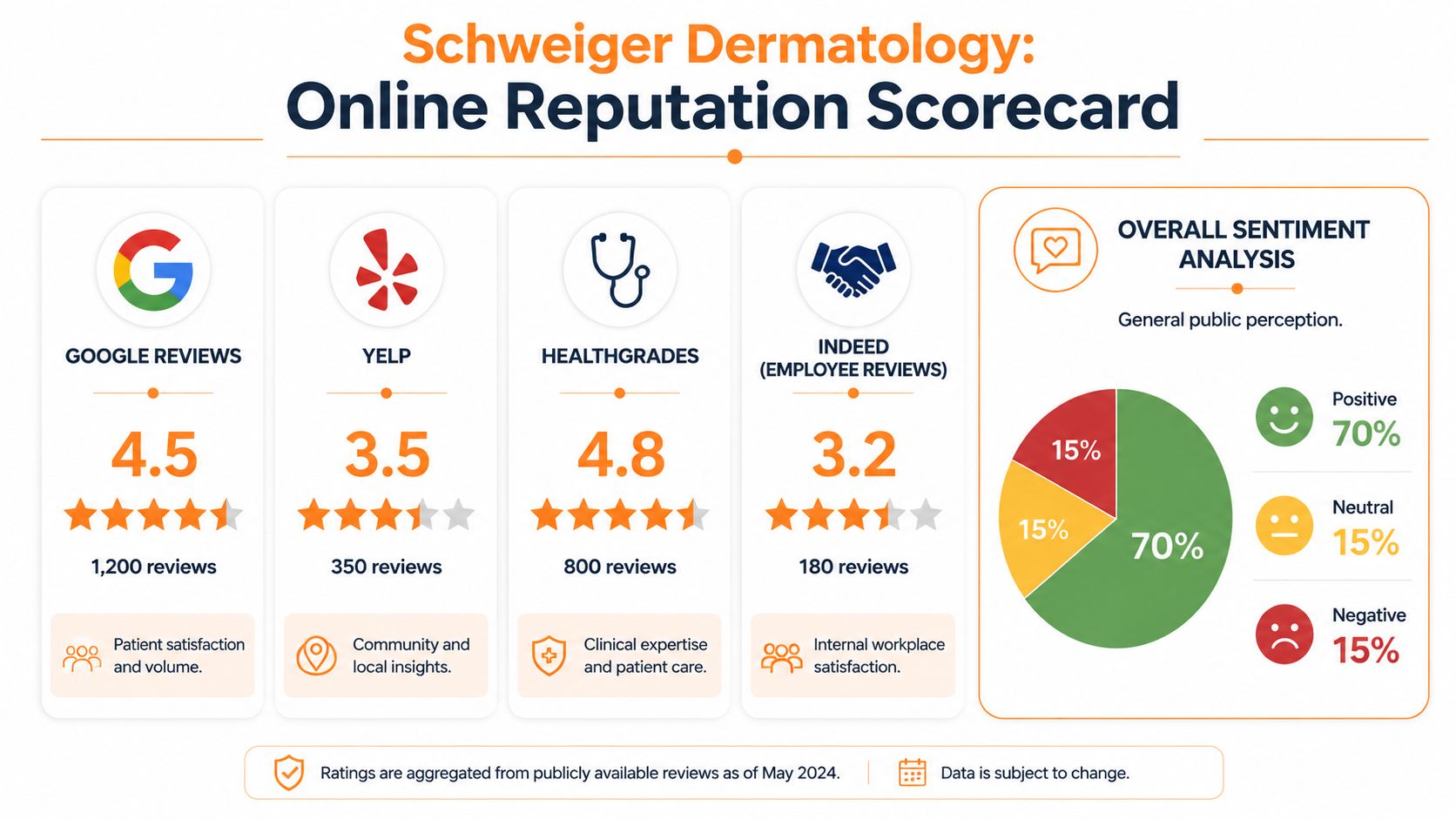 Schweiger Dermatology online reputation scorecard showing ratings from Google, Yelp, Healthgrades, Indeed, and overall sentiment analysis.