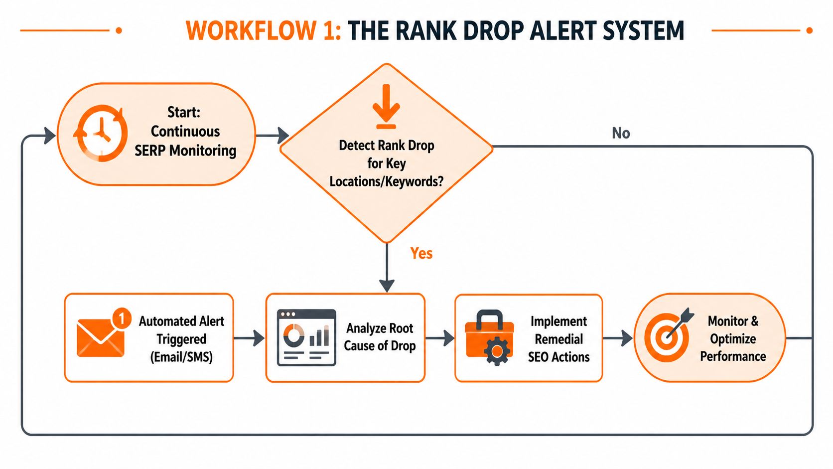 A workflow diagram illustrating the rank drop alert system for monitoring search engine results pages continuously.