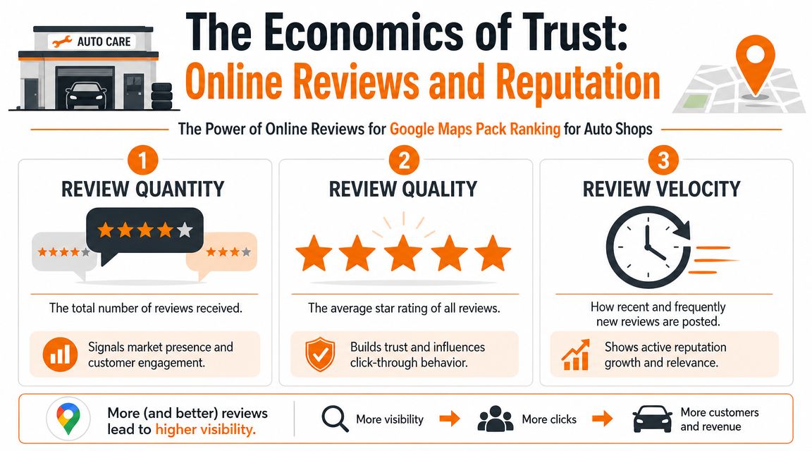 An infographic titled The Economics of Trust explaining how review quantity, quality, and velocity affect Google Maps rankings.