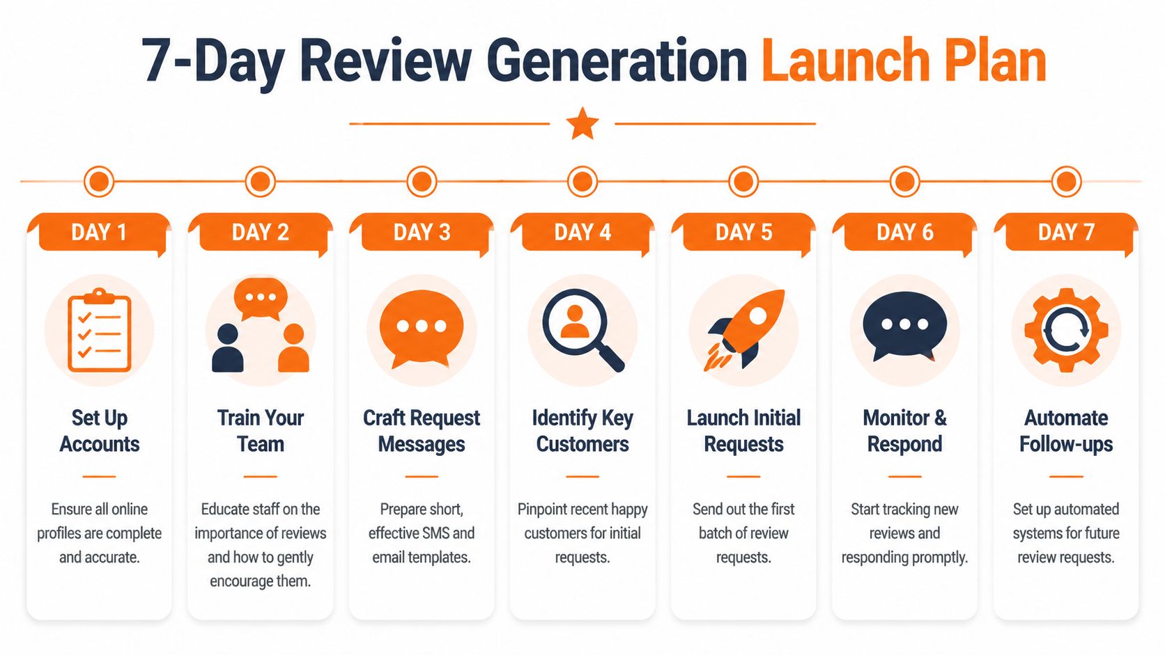 A 7-day launch plan infographic for generating customer reviews for a business, displaying daily tasks.